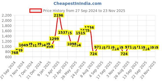 myntra.com Speedex Grey Set of 3 Stainless Steel Solid Water Bottle speedex Price History Graph from 27 Sep 2024 to 23 Nov 2025