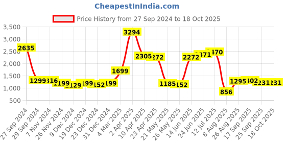 myntra.com Speedex Grey Set of 4 Stainless Steel Solid Water Bottle speedex Price History Graph from 27 Sep 2024 to 18 Oct 2025