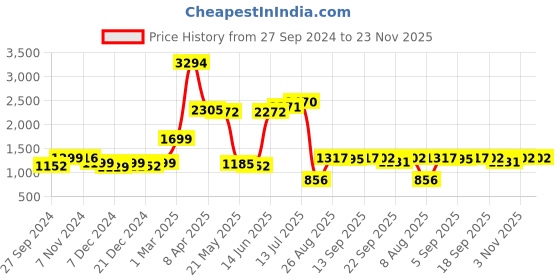 myntra.com Speedex Grey Set of 4 Stainless Steel Solid Water Bottle speedex Price History Graph from 27 Sep 2024 to 23 Nov 2025