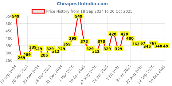 myntra.com Speedex Grey Single Stainless Steel Solid Water Bottle speedex Price History Graph from 18 Sep 2024 to 19 Oct 2025