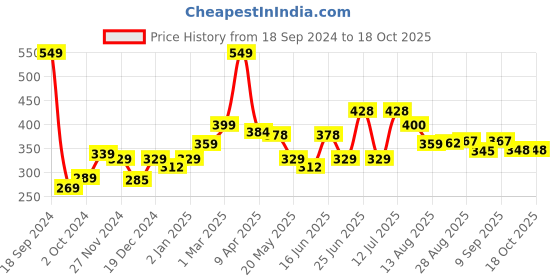 myntra.com Speedex Grey Single Stainless Steel Solid Water Bottle speedex Price History Graph from 18 Sep 2024 to 18 Oct 2025