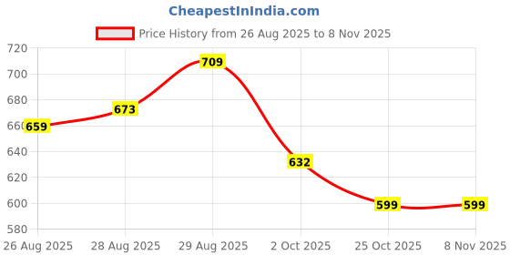 myntra.com Speedex Kids Green Printed Stainless Steel Single Wall Vacuum Feeding Bottle Combo speedex Price History Graph from 26 Aug 2025 to 3 Nov 2025