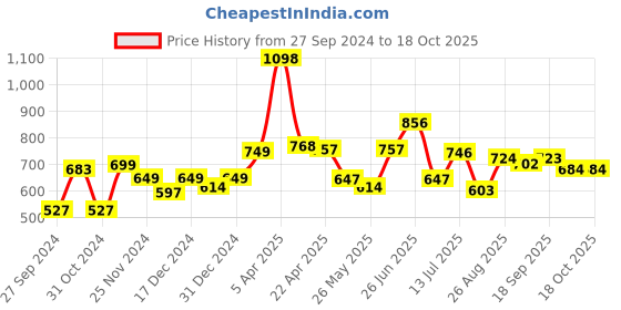 myntra.com Speedex Lime Green Set of 2 Stainless Steel Solid Water Bottle speedex Price History Graph from 27 Sep 2024 to 18 Oct 2025
