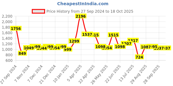myntra.com Speedex Lime Green Set of 3 Stainless Steel Solid Water Bottle speedex Price History Graph from 27 Sep 2024 to 18 Oct 2025