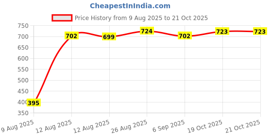myntra.com Speedex Maroon & Silver 2 Pieces Stainless Steel Water Bottle - 1000 ml Each speedex Price History Graph from 9 Aug 2025 to 21 Oct 2025
