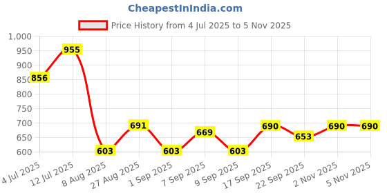 myntra.com Speedex Maroon Set of 2 Stainless Steel Colourblocked Water Bottle speedex Price History Graph from 4 Jul 2025 to 2 Nov 2025