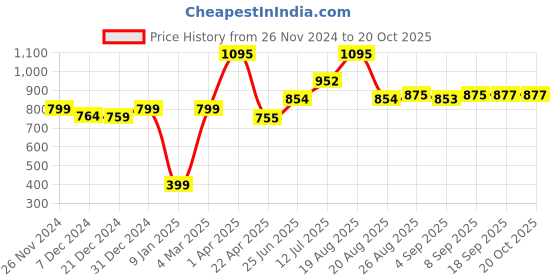 myntra.com Speedex Multicoloured & Multicoloured Single Stainless Steel Printed Double Wall Vacuum Water Bottle speedex Price History Graph from 26 Nov 2024 to 19 Oct 2025