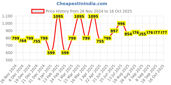 myntra.com Speedex Multicoloured & Multicoloured Single Stainless Steel Printed Double Wall Vacuum Water Bottle speedex Price History Graph from 26 Nov 2024 to 15 Oct 2025