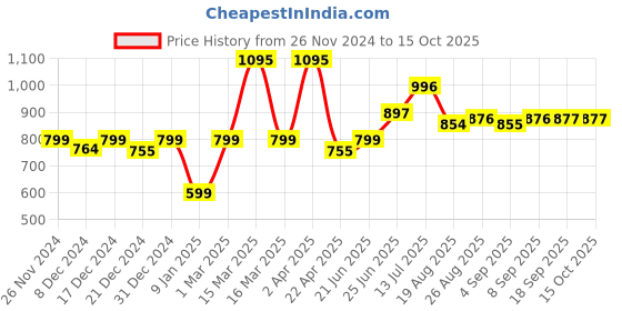 myntra.com Speedex Multicoloured & Multicoloured Single Stainless Steel Printed Double Wall Vacuum Water Bottle speedex Price History Graph from 26 Nov 2024 to 14 Oct 2025