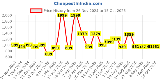 myntra.com Speedex Multicoloured & Multicoloured Single Stainless Steel Printed Double Wall Vacuum Water Bottle speedex Price History Graph from 26 Nov 2024 to 15 Oct 2025