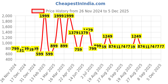 myntra.com Speedex Multicoloured & Multicoloured Single Stainless Steel Printed Double Wall Vacuum Water Bottle speedex Price History Graph from 26 Nov 2024 to 4 Dec 2025