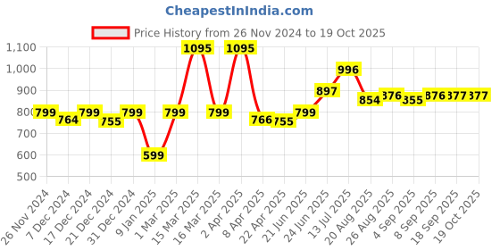 myntra.com Speedex Multicoloured & Multicoloured Single Stainless Steel Printed Double Wall Vacuum Water Bottle speedex Price History Graph from 26 Nov 2024 to 18 Oct 2025