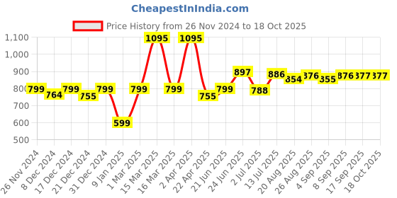 myntra.com Speedex Multicoloured & Multicoloured Single Stainless Steel Printed Double Wall Vacuum Water Bottle speedex Price History Graph from 26 Nov 2024 to 17 Oct 2025