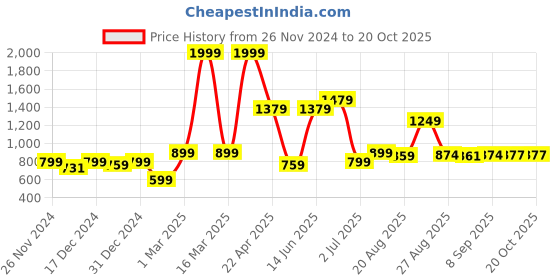 myntra.com Speedex Multicoloured & Multicoloured Single Stainless Steel Printed Double Wall Vacuum Water Bottle speedex Price History Graph from 26 Nov 2024 to 17 Oct 2025