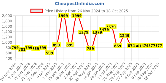 myntra.com Speedex Multicoloured & Multicoloured Single Stainless Steel Printed Double Wall Vacuum Water Bottle speedex Price History Graph from 26 Nov 2024 to 18 Oct 2025