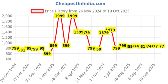 myntra.com Speedex Multicoloured & Multicoloured Single Stainless Steel Printed Double Wall Vacuum Water Bottle speedex Price History Graph from 26 Nov 2024 to 17 Oct 2025