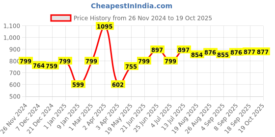myntra.com Speedex Multicoloured & Multicoloured Single Stainless Steel Printed Double Wall Vacuum Water Bottle speedex Price History Graph from 26 Nov 2024 to 18 Oct 2025