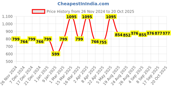 myntra.com Speedex Multicoloured & Multicoloured Single Stainless Steel Printed Double Wall Vacuum Water Bottle speedex Price History Graph from 26 Nov 2024 to 20 Oct 2025