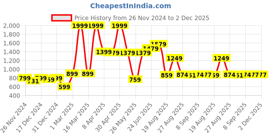 myntra.com Speedex Multicoloured & Multicoloured Single Stainless Steel Printed Double Wall Vacuum Water Bottle speedex Price History Graph from 26 Nov 2024 to 2 Dec 2025