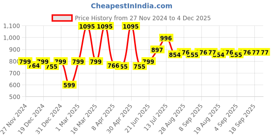 myntra.com Speedex Multicoloured & Multicoloured Single Stainless Steel Printed Double Wall Vacuum Water Bottle speedex Price History Graph from 27 Nov 2024 to 4 Dec 2025