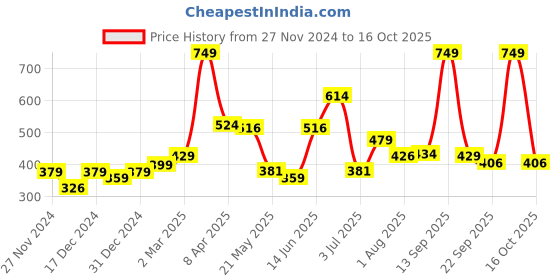 myntra.com Speedex Multicoloured & Multicoloured Single Stainless Steel Printed Single Wall Vacuum Water Bottle speedex Price History Graph from 27 Nov 2024 to 16 Oct 2025
