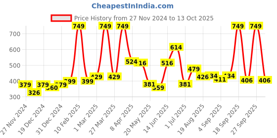 myntra.com Speedex Multicoloured & Multicoloured Single Stainless Steel Printed Single Wall Vacuum Water Bottle speedex Price History Graph from 27 Nov 2024 to 13 Oct 2025