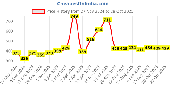 myntra.com Speedex Multicoloured & Multicoloured Single Stainless Steel Printed Single Wall Vacuum Water Bottle speedex Price History Graph from 27 Nov 2024 to 29 Oct 2025