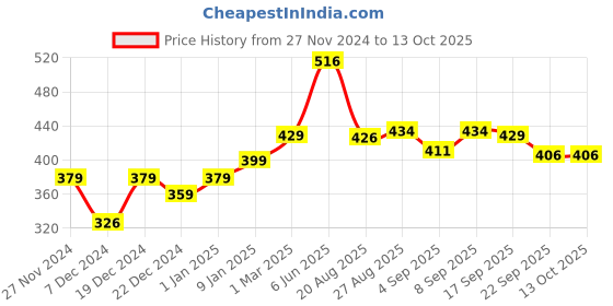 myntra.com Speedex Multicoloured & Multicoloured Single Stainless Steel Printed Single Wall Vacuum Water Bottle speedex Price History Graph from 27 Nov 2024 to 13 Oct 2025