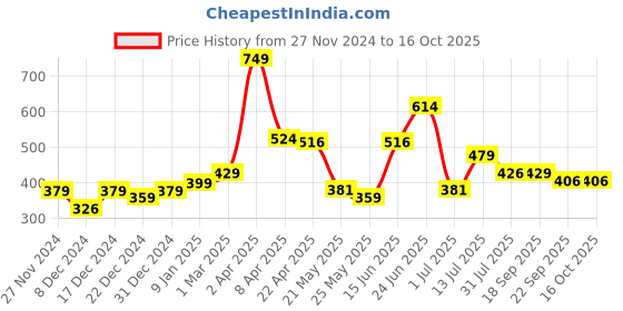 myntra.com Speedex Multicoloured & Multicoloured Single Stainless Steel Printed Single Wall Vacuum Water Bottle speedex Price History Graph from 27 Nov 2024 to 16 Oct 2025