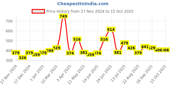 myntra.com Speedex Multicoloured & Multicoloured Single Stainless Steel Printed Single Wall Vacuum Water Bottle speedex Price History Graph from 27 Nov 2024 to 15 Oct 2025
