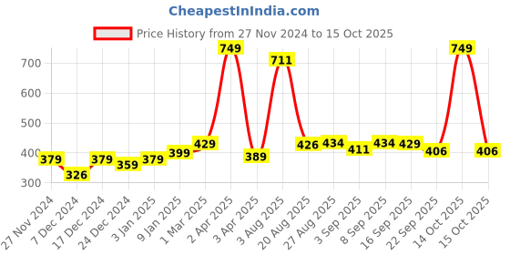 myntra.com Speedex Multicoloured & Multicoloured Single Stainless Steel Printed Single Wall Vacuum Water Bottle speedex Price History Graph from 27 Nov 2024 to 15 Oct 2025