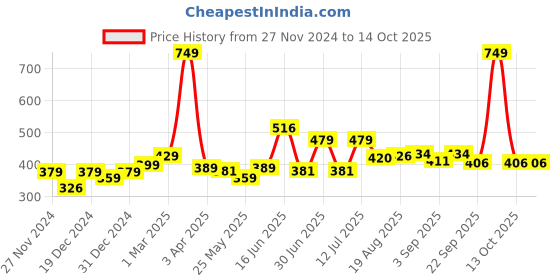 myntra.com Speedex Multicoloured & Multicoloured Single Stainless Steel Printed Single Wall Vacuum Water Bottle speedex Price History Graph from 27 Nov 2024 to 13 Oct 2025