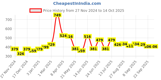 myntra.com Speedex Multicoloured & Multicoloured Single Stainless Steel Printed Single Wall Vacuum Water Bottle speedex Price History Graph from 27 Nov 2024 to 13 Oct 2025