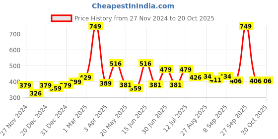 myntra.com Speedex Multicoloured & Multicoloured Single Stainless Steel Printed Single Wall Vacuum Water Bottle speedex Price History Graph from 27 Nov 2024 to 19 Oct 2025