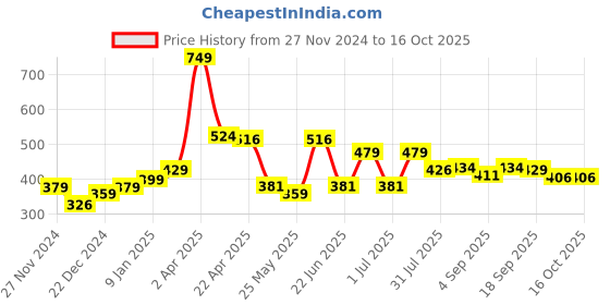 myntra.com Speedex Multicoloured & Multicoloured Single Stainless Steel Printed Single Wall Vacuum Water Bottle speedex Price History Graph from 27 Nov 2024 to 16 Oct 2025