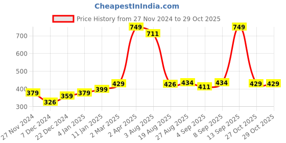 myntra.com Speedex Multicoloured & Multicoloured Single Stainless Steel Printed Single Wall Vacuum Water Bottle speedex Price History Graph from 27 Nov 2024 to 29 Oct 2025