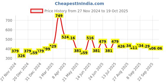myntra.com Speedex Multicoloured & Multicoloured Single Stainless Steel Printed Single Wall Vacuum Water Bottle speedex Price History Graph from 27 Nov 2024 to 17 Oct 2025