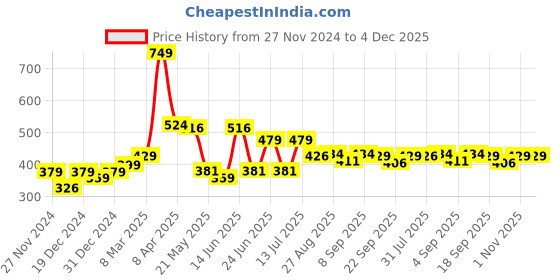 myntra.com Speedex Multicoloured & Multicoloured Single Stainless Steel Printed Single Wall Vacuum Water Bottle speedex Price History Graph from 27 Nov 2024 to 4 Dec 2025