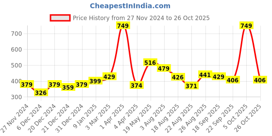 myntra.com Speedex Multicoloured & Multicoloured Single Stainless Steel Printed Single Wall Vacuum Water Bottle speedex Price History Graph from 27 Nov 2024 to 26 Oct 2025