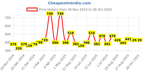 myntra.com Speedex Multicoloured & Multicoloured Single Stainless Steel Printed Single Wall Vacuum Water Bottle speedex Price History Graph from 26 Nov 2024 to 28 Oct 2025