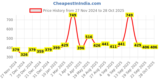 myntra.com Speedex Multicoloured & Multicoloured Single Stainless Steel Printed Single Wall Vacuum Water Bottle speedex Price History Graph from 27 Nov 2024 to 28 Oct 2025