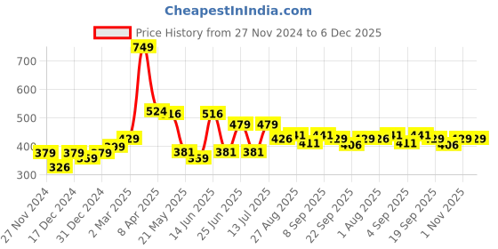 myntra.com Speedex Multicoloured & Multicoloured Single Stainless Steel Printed Single Wall Vacuum Water Bottle speedex Price History Graph from 27 Nov 2024 to 6 Dec 2025