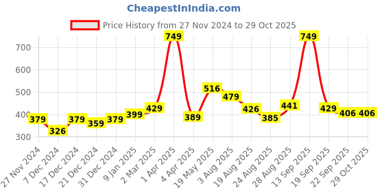 myntra.com Speedex Multicoloured & Multicoloured Single Stainless Steel Printed Single Wall Vacuum Water Bottle speedex Price History Graph from 27 Nov 2024 to 29 Oct 2025