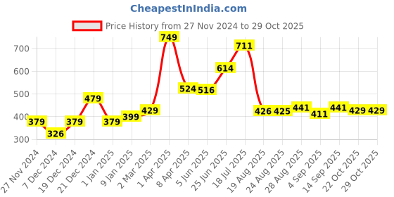 myntra.com Speedex Multicoloured & Multicoloured Single Stainless Steel Printed Single Wall Vacuum Water Bottle speedex Price History Graph from 27 Nov 2024 to 29 Oct 2025
