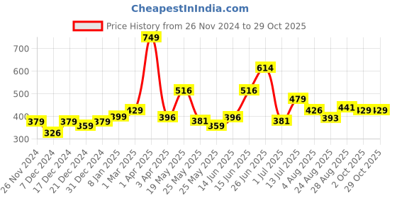 myntra.com Speedex Multicoloured & Multicoloured Single Stainless Steel Printed Single Wall Vacuum Water Bottle speedex Price History Graph from 26 Nov 2024 to 28 Oct 2025