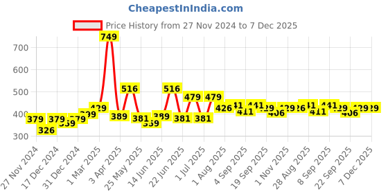 myntra.com Speedex Multicoloured & Multicoloured Single Stainless Steel Printed Single Wall Vacuum Water Bottle speedex Price History Graph from 27 Nov 2024 to 6 Dec 2025