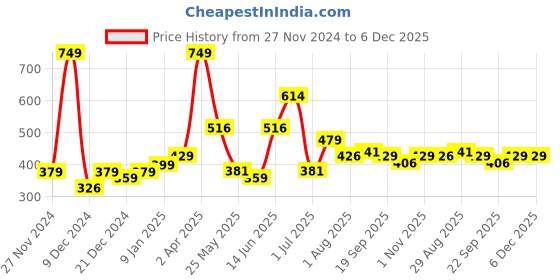 myntra.com Speedex Multicoloured & Multicoloured Single Stainless Steel Printed Single Wall Vacuum Water Bottle speedex Price History Graph from 27 Nov 2024 to 6 Dec 2025