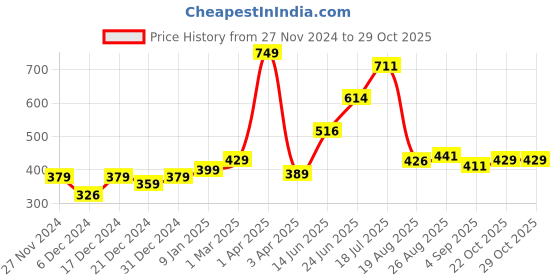 myntra.com Speedex Multicoloured & Multicoloured Single Stainless Steel Printed Single Wall Vacuum Water Bottle speedex Price History Graph from 27 Nov 2024 to 29 Oct 2025