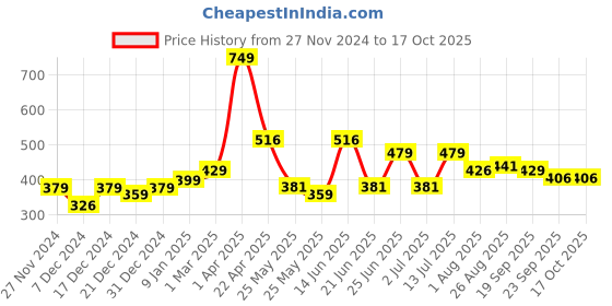 myntra.com Speedex Multicoloured & Multicoloured Single Stainless Steel Printed Single Wall Vacuum Water Bottle speedex Price History Graph from 27 Nov 2024 to 16 Oct 2025