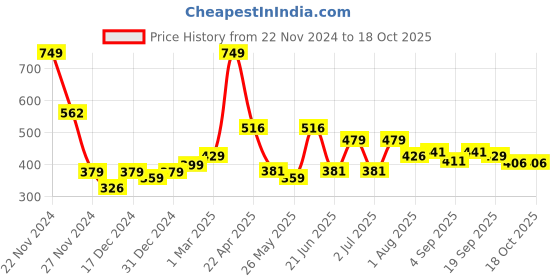 myntra.com Speedex Multicoloured & Multicoloured Single Stainless Steel Printed Single Wall Vacuum Water Bottle speedex Price History Graph from 22 Nov 2024 to 17 Oct 2025